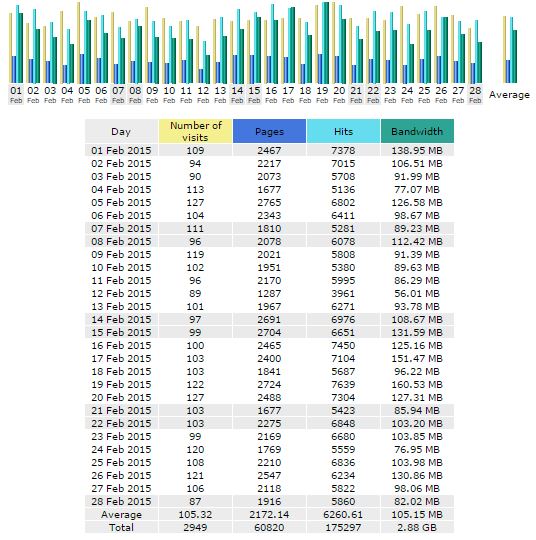 MyLowestoft.com - Visitor Statistics - February 2015